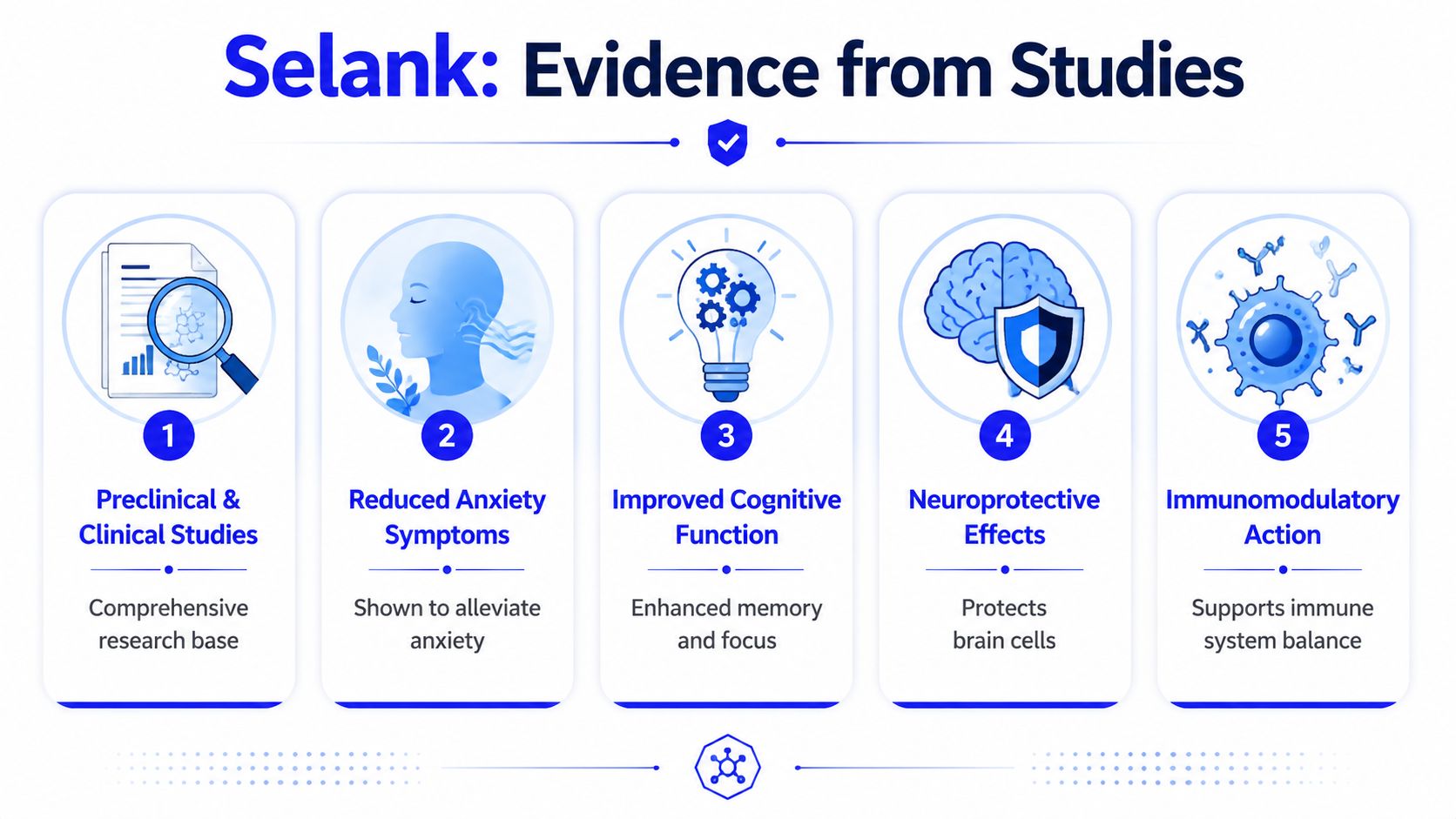 An infographic titled Selank Evidence from Studies outlining five key health and cognitive benefits of Selank.
