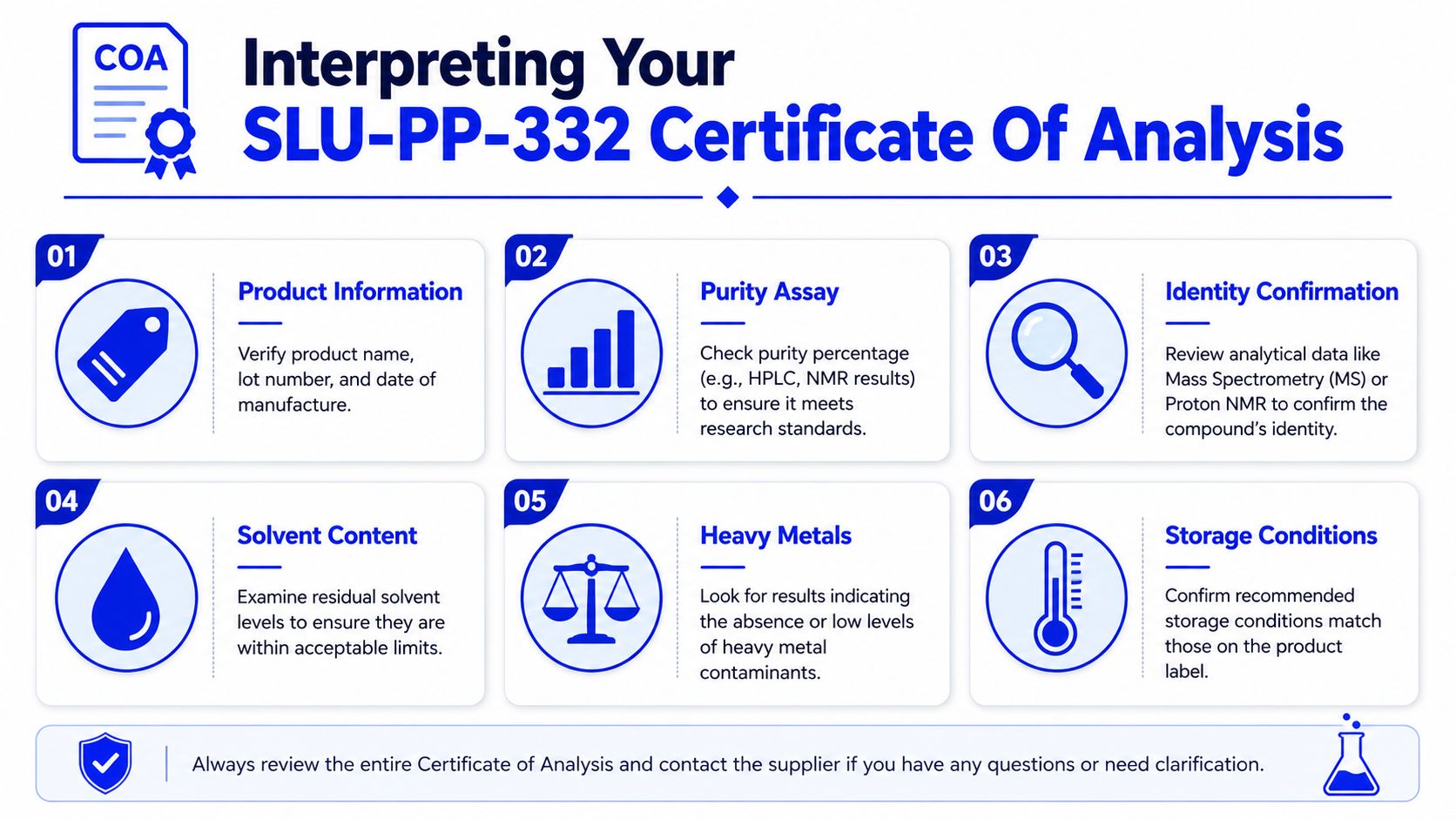 An infographic guiding researchers on how to interpret the six key sections of a SLU-PP-332 Certificate of Analysis.
