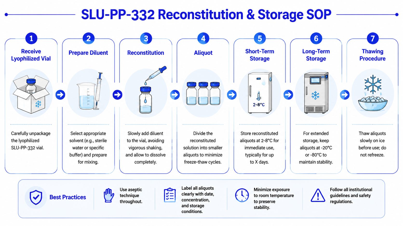 A procedural flowchart detailing the reconstitution and storage steps for SLU-PP-332 lyophilized vials.