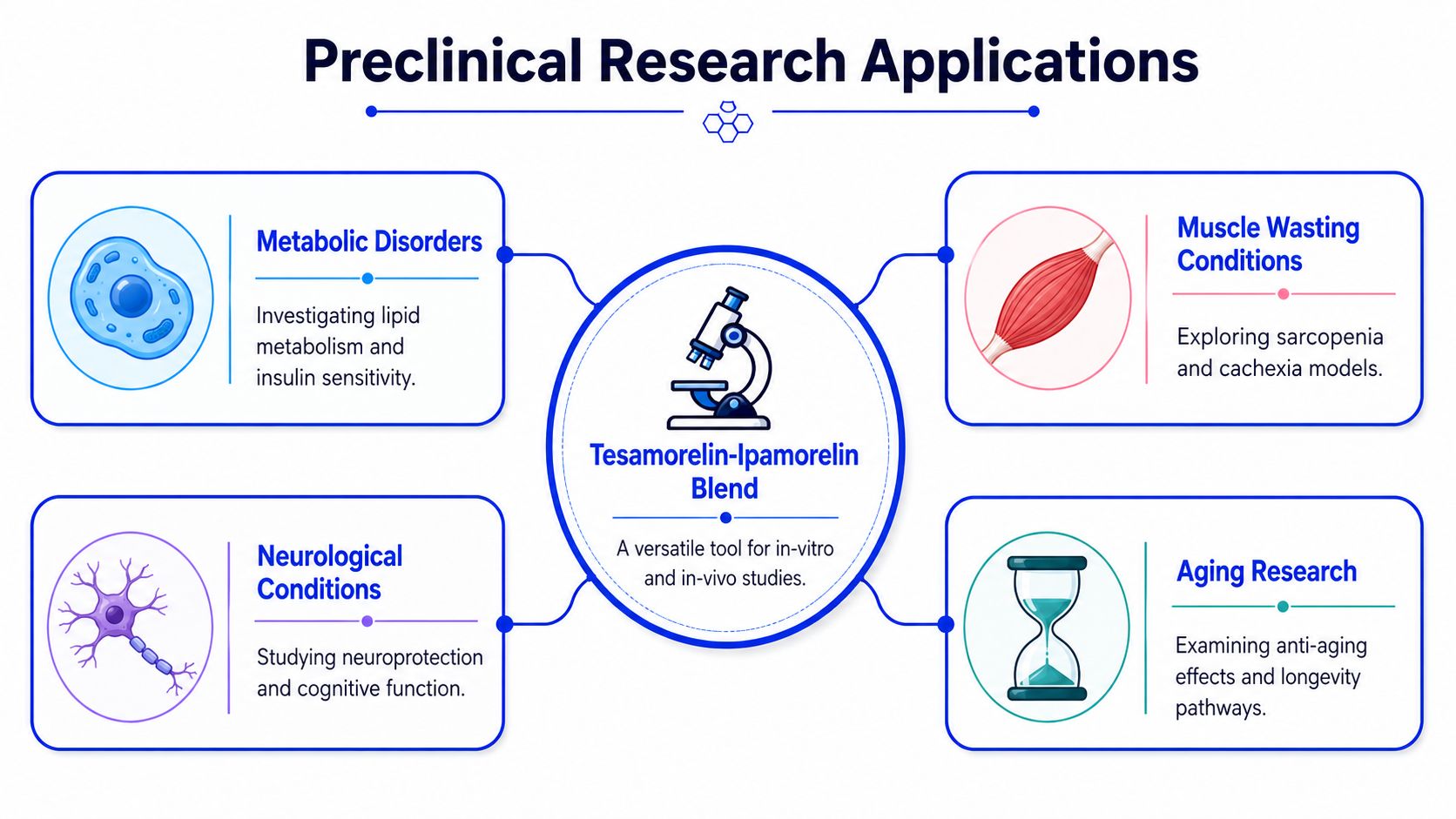 A diagram outlining the preclinical research applications of a Tesamorelin and Ipamorelin peptide blend.