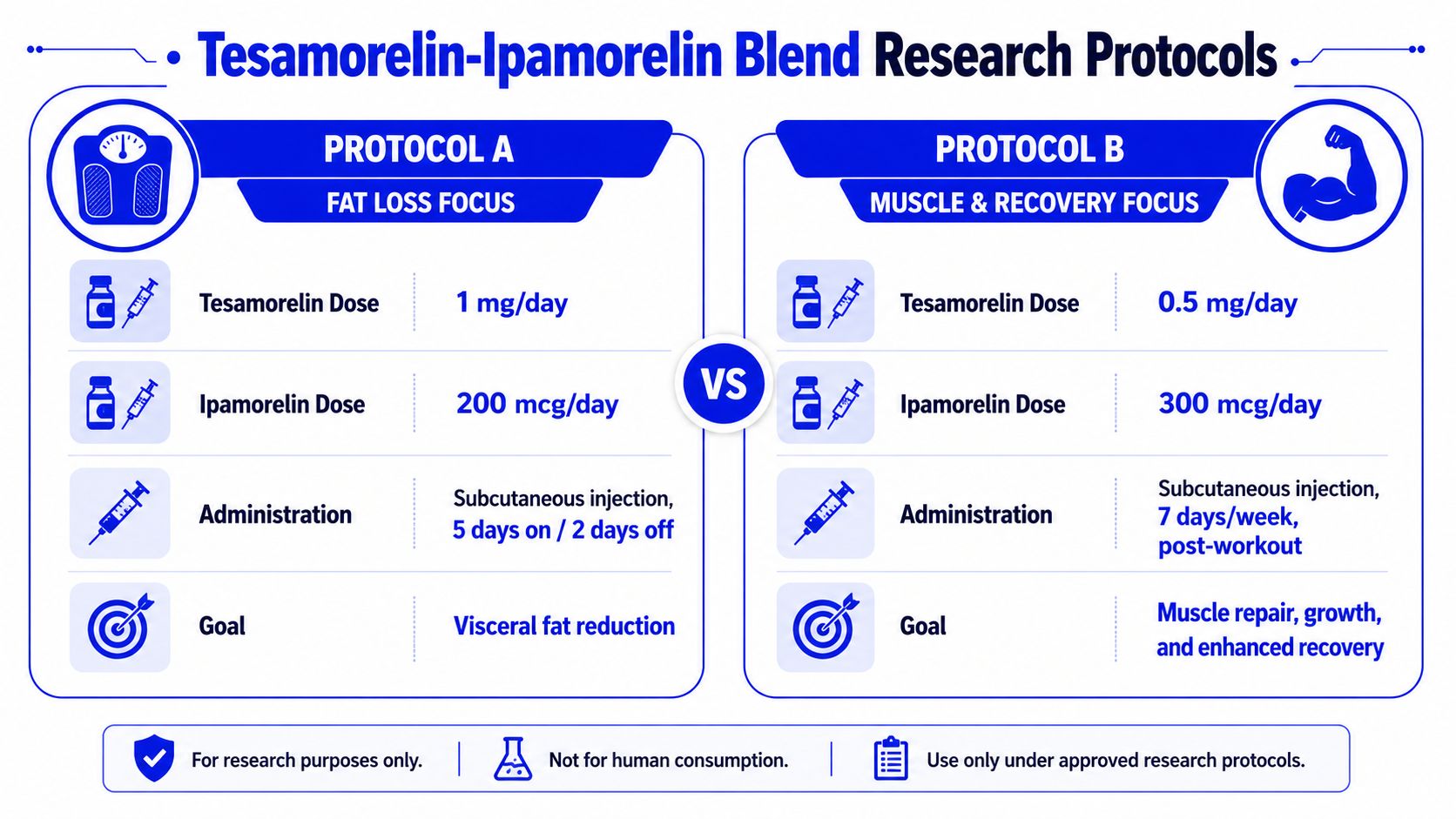 A comparison chart outlining different research dosage protocols for a Tesamorelin and Ipamorelin peptide blend.