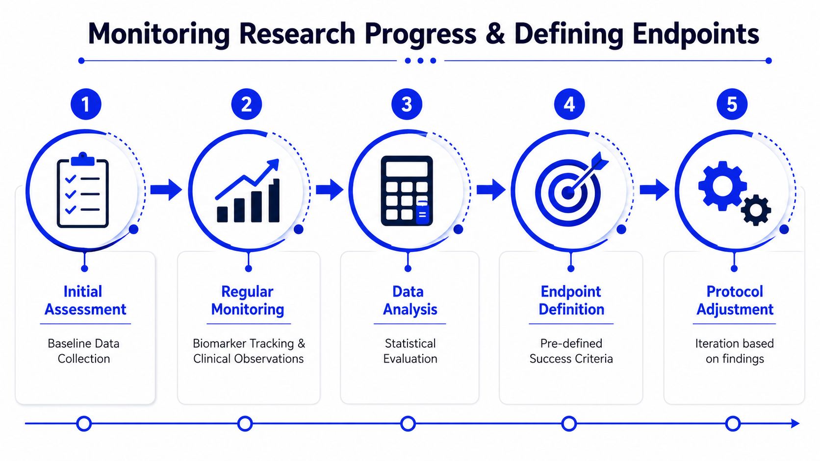 A five-step flowchart illustrating the research progress process including assessment, monitoring, analysis, endpoint definition, and protocol adjustment.