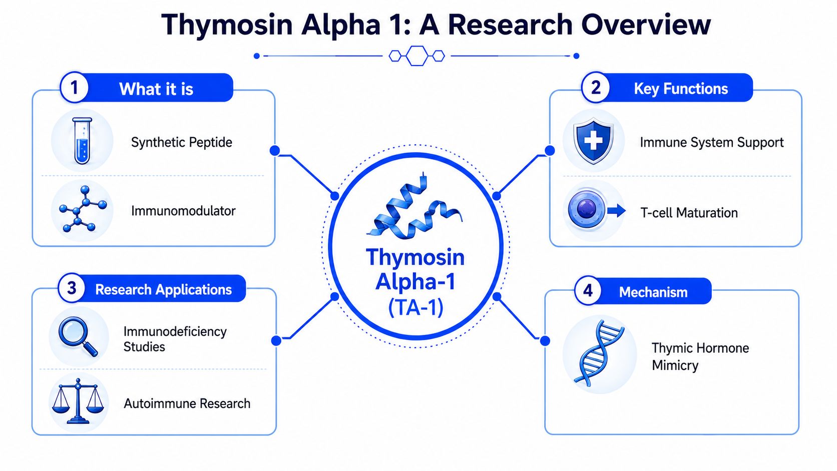 A research overview infographic detailing the properties, functions, and mechanisms of the peptide Thymosin Alpha 1.