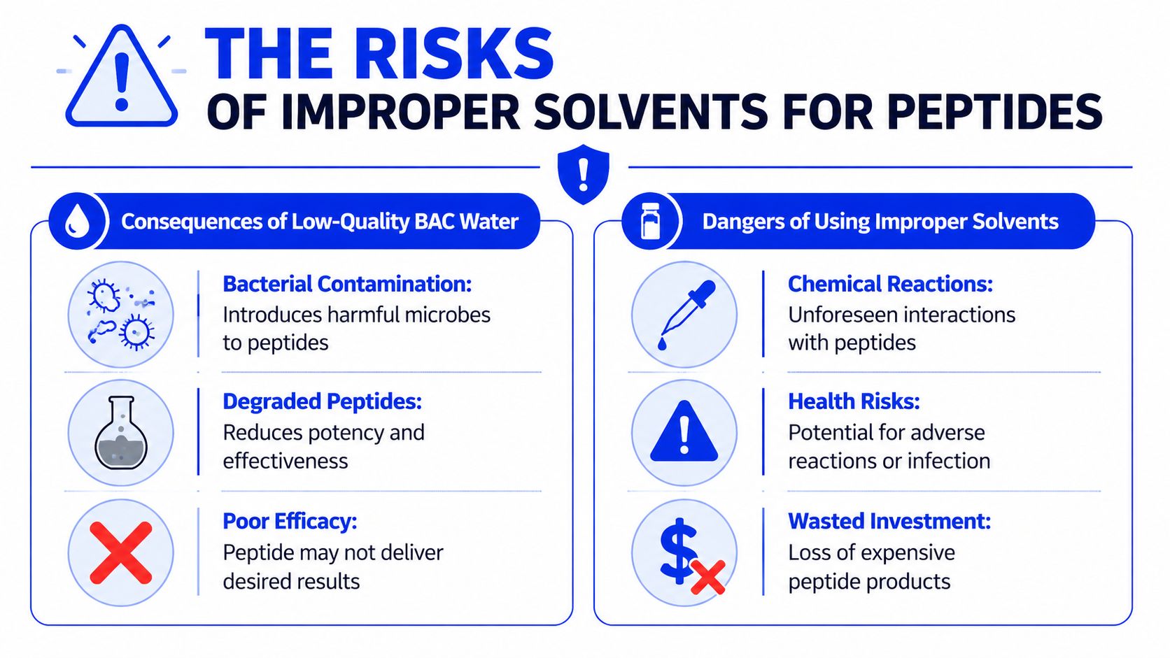 An infographic detailing the various health, chemical, and economic risks associated with using improper solvents for peptides.