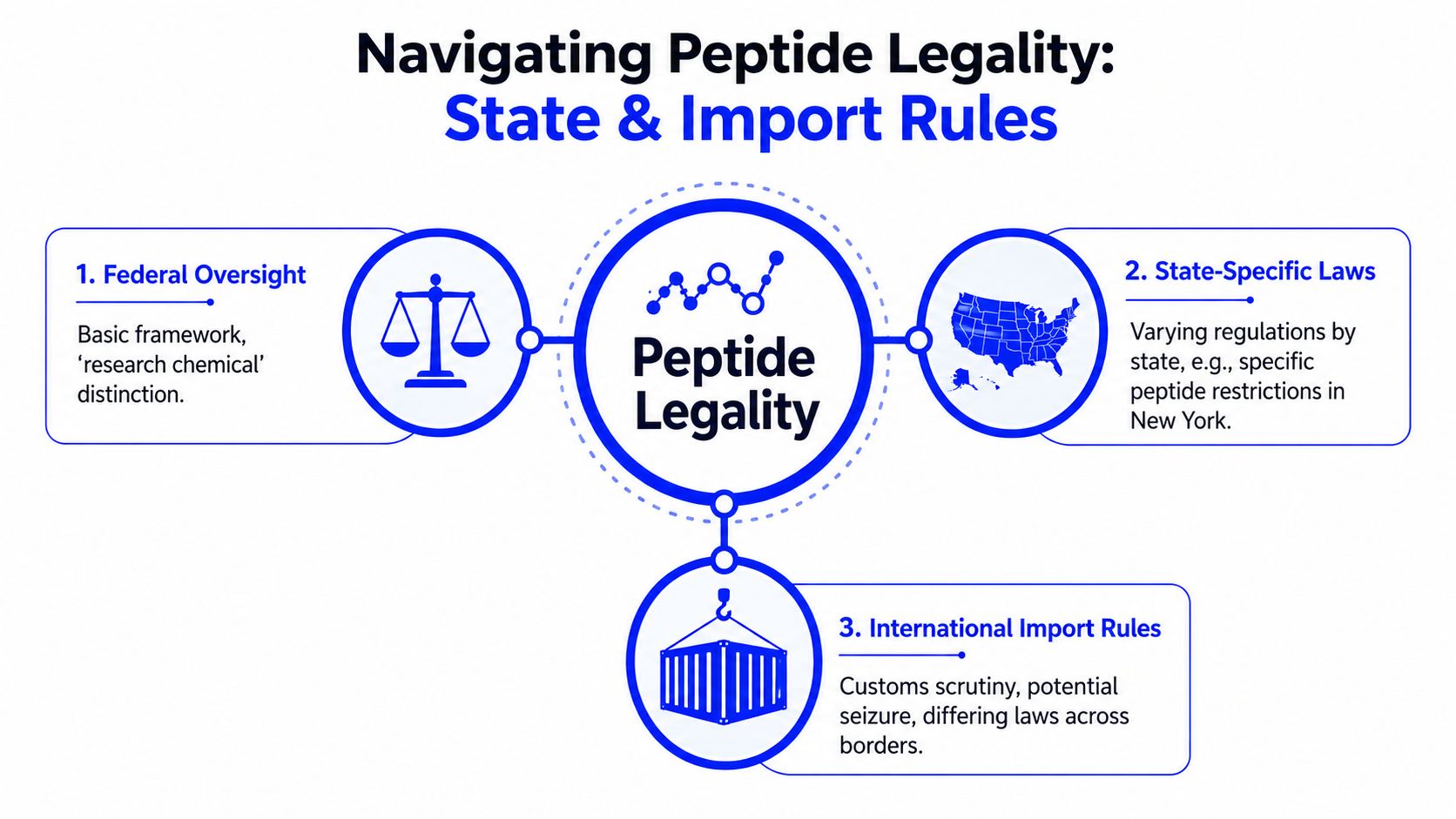 A diagram explaining the legal considerations, state regulations, and international import rules for purchasing peptides online.