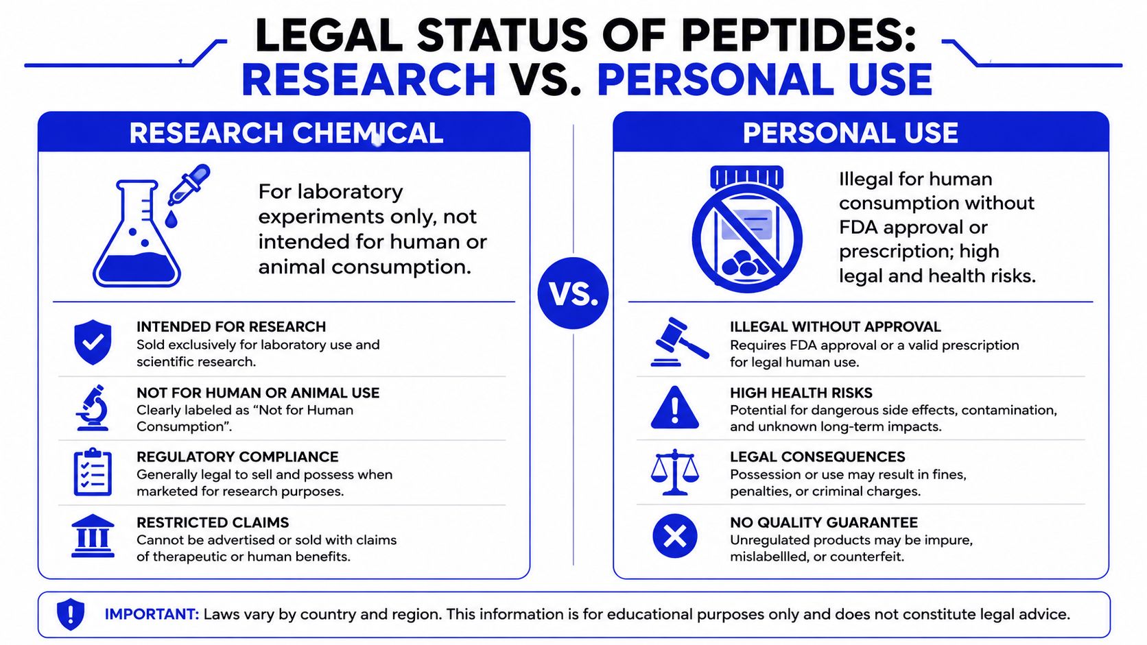 A comparison chart explaining the legal differences between using peptides for research versus personal human consumption.