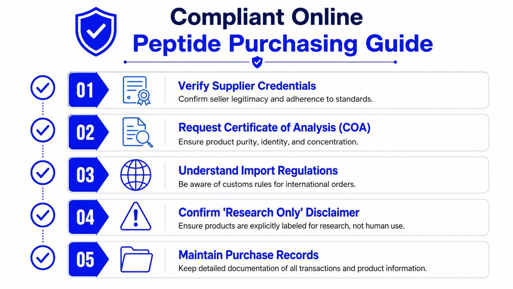 A checklist titled Compliant Online Peptide Purchasing Guide outlining five essential steps for buying peptides securely online.