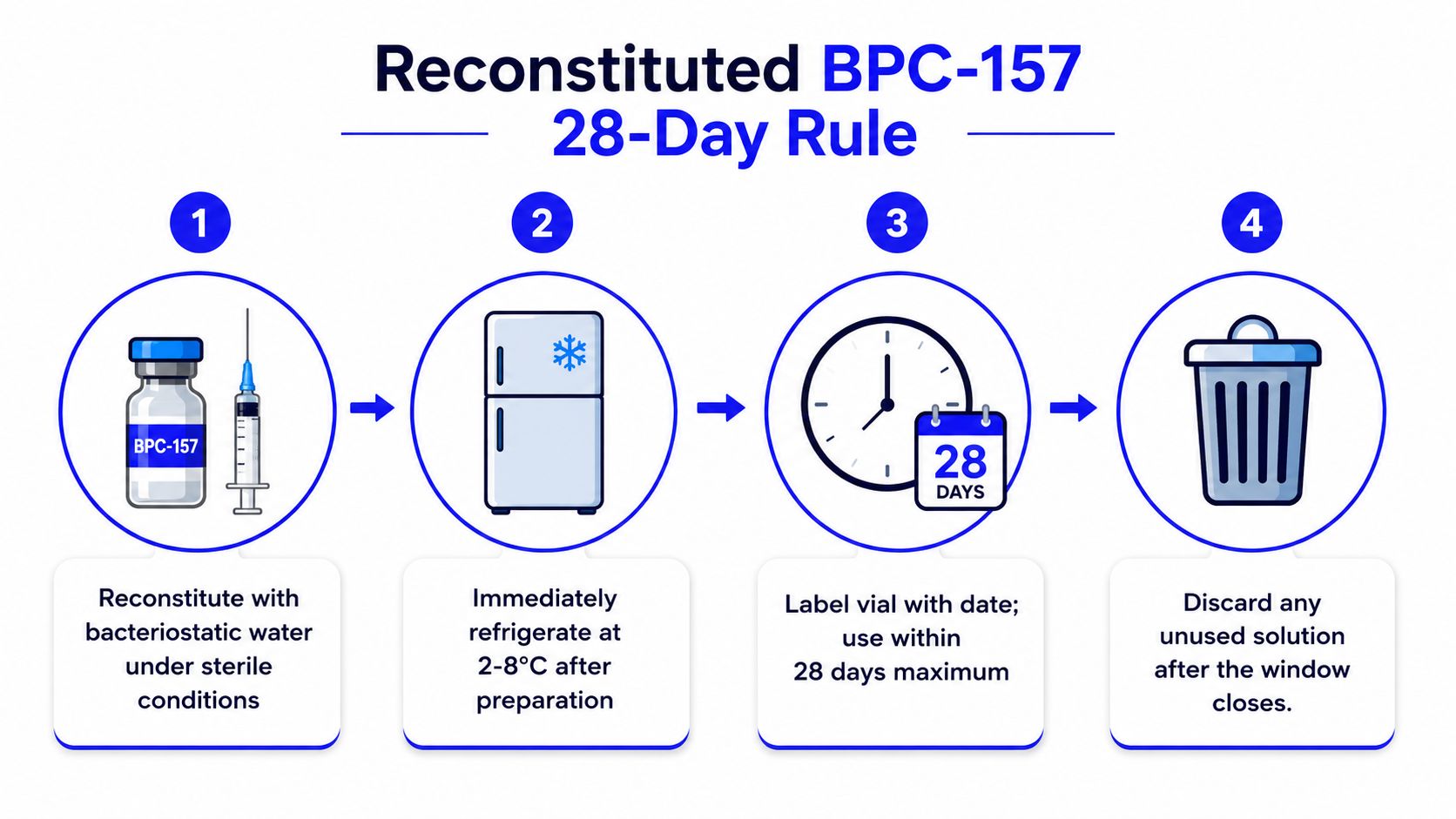 A four-step infographic illustrating the proper storage and 28-day expiration rule for reconstituted BPC-157 peptide vials.