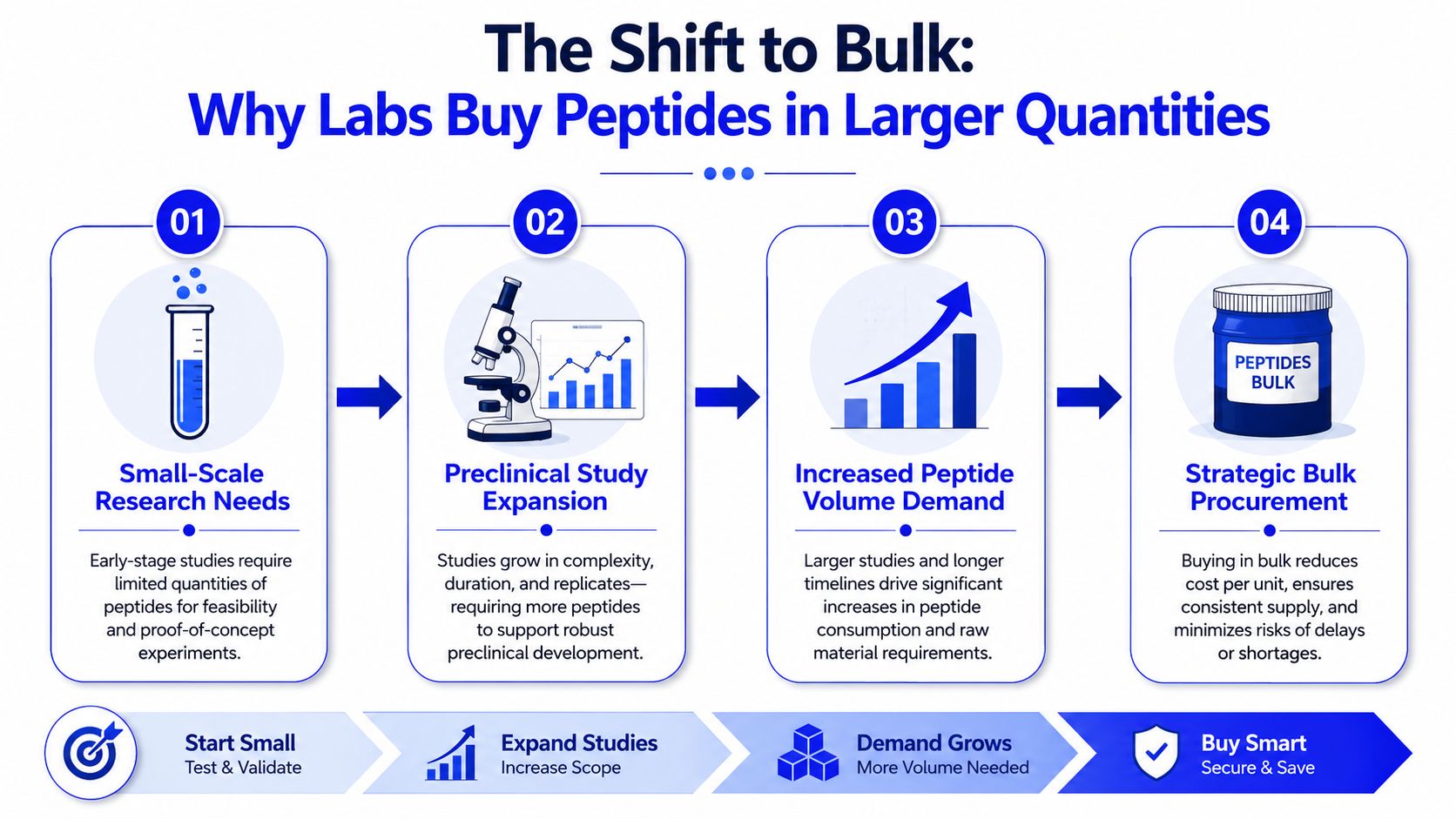 A diagram illustrating the progression from small-scale research to strategic bulk peptide procurement for laboratories.