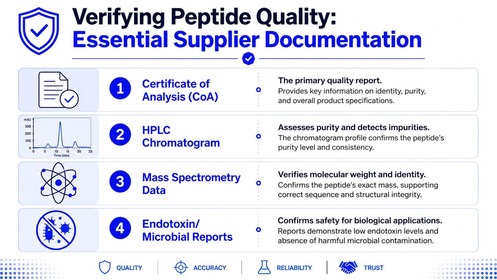 An infographic detailing the four essential documents required to verify high-quality peptide supplier standards.