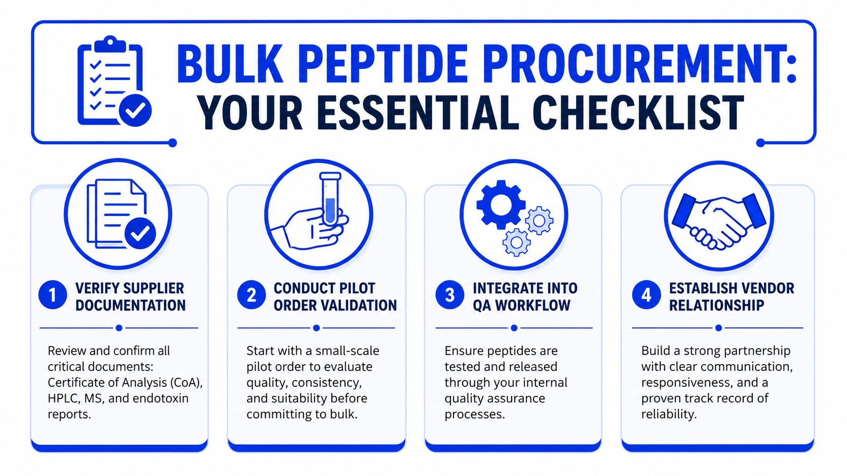 A four-step checklist infographic outlining essential procedures for successfully procuring peptides in bulk quantities.