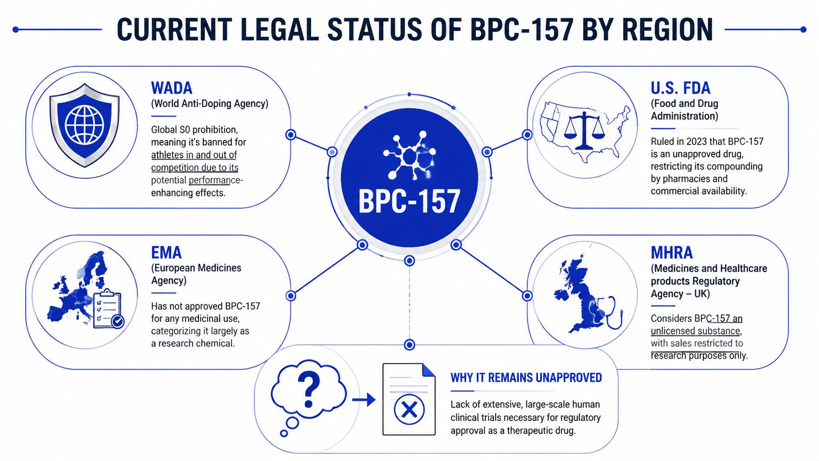 A diagram explaining the current legal and regulatory status of BPC-157 across various global health organizations.