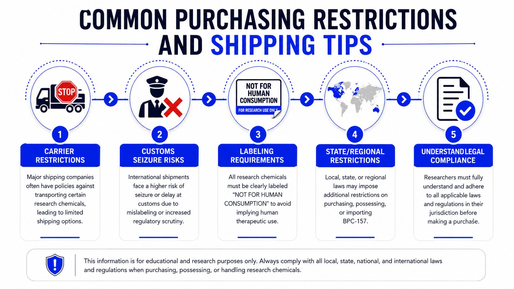An infographic showing five key steps for common purchasing restrictions and shipping tips for research chemicals.