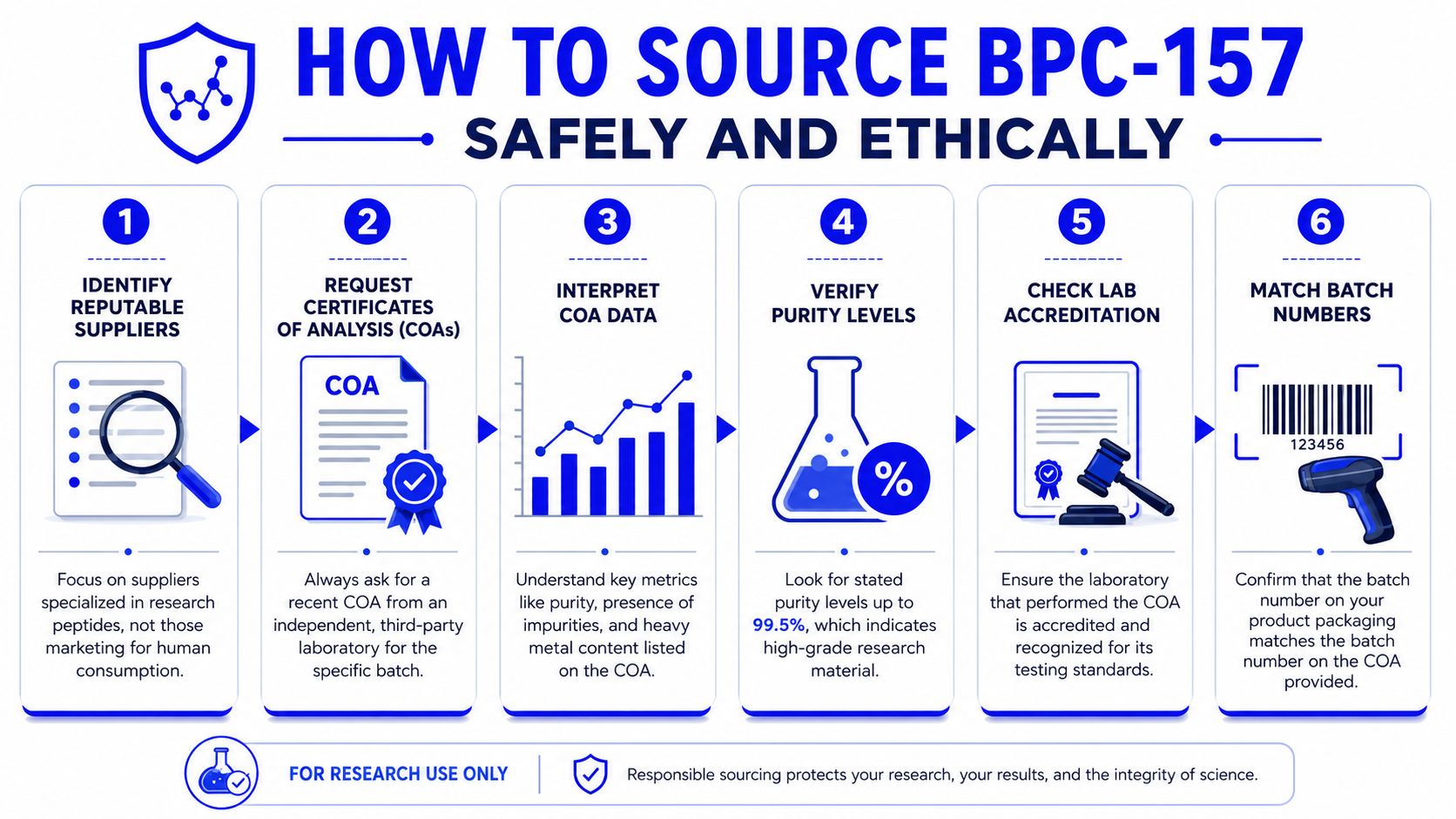 A six-step infographic on how to safely and ethically source BPC-157 for research purposes.