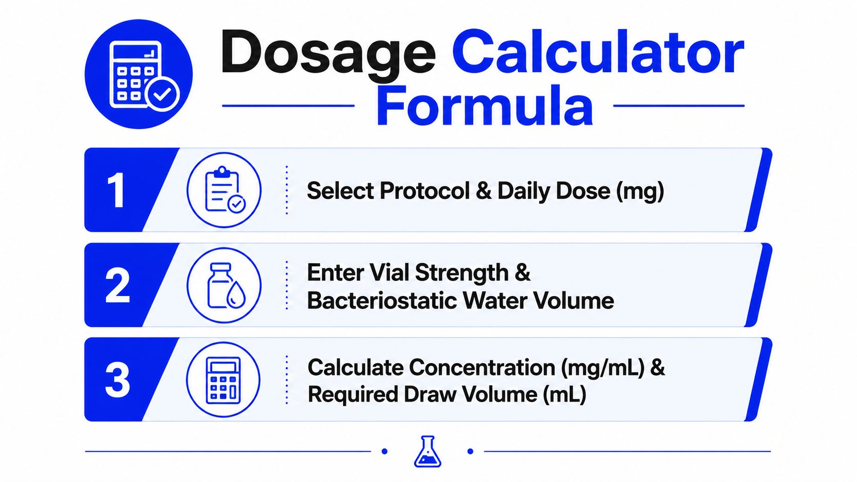 A three-step infographic showing the process of calculating peptide dosage for medicinal protocols.