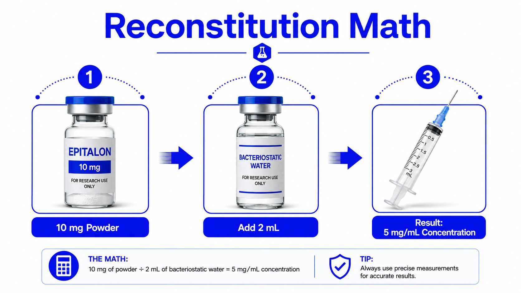 A visual guide illustrating the step-by-step process of reconstituting 10mg Epitalon powder with 2ml bacteriostatic water.