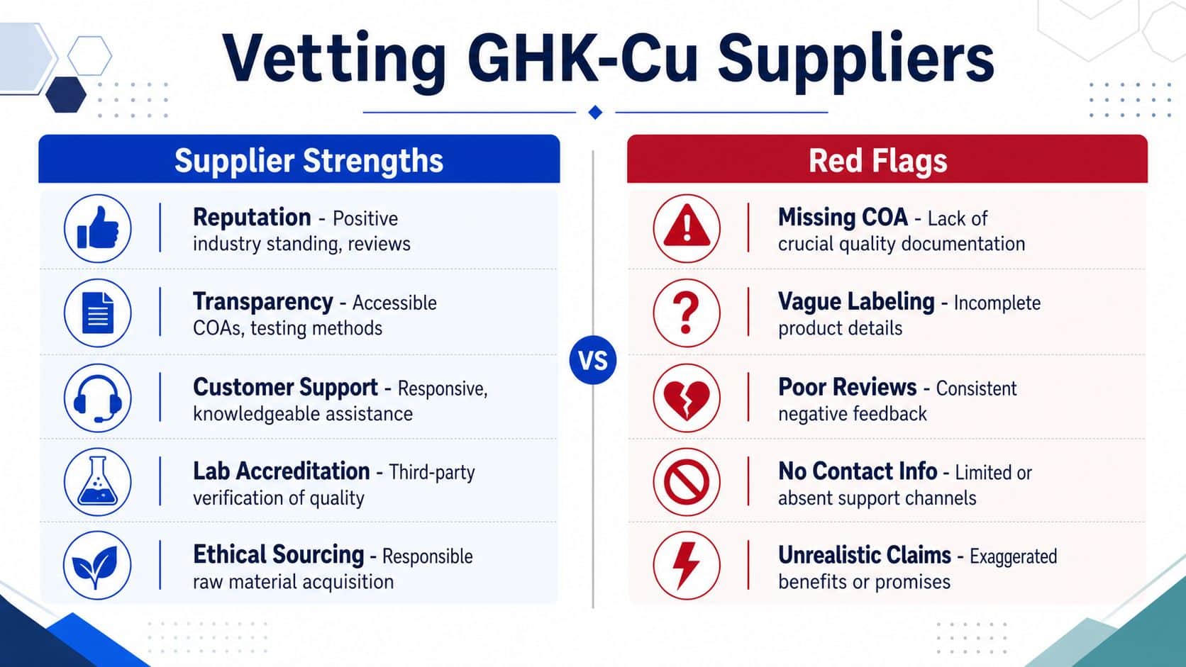 An infographic titled Vetting GHK-Cu Suppliers comparing key supplier strengths against common red flags to consider.