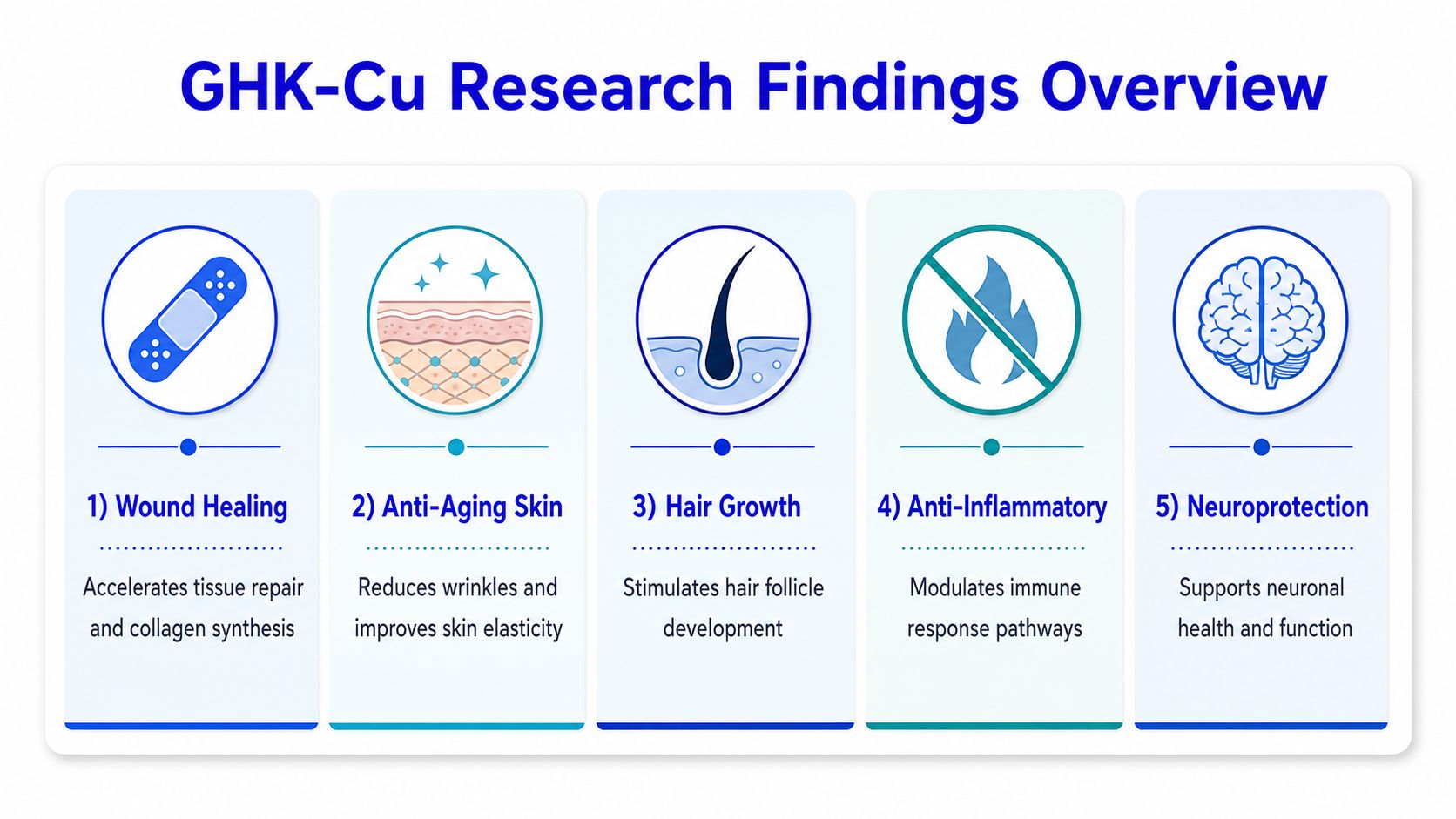 An infographic titled GHK-Cu Research Findings Overview listing five health benefits including wound healing and neuroprotection.