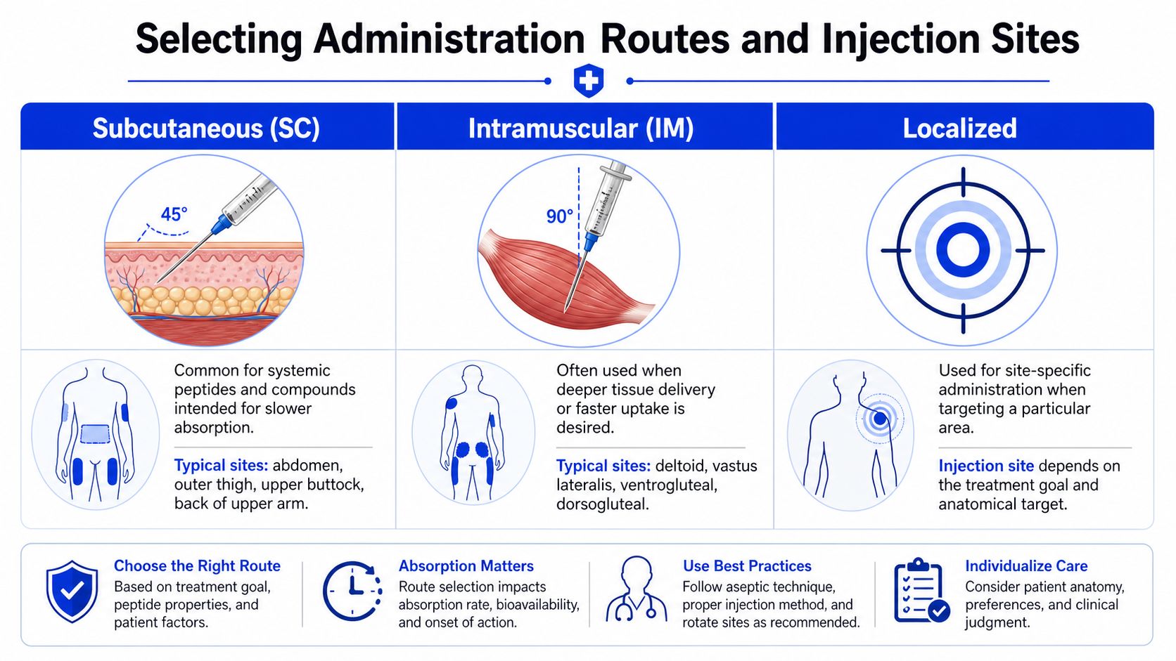 A visual guide comparing subcutaneous, intramuscular, and localized injection routes for administering peptides and medications.