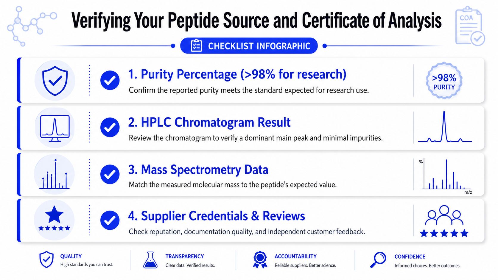 A checklist infographic illustrating four essential steps for verifying peptide source quality and analysis certification.
