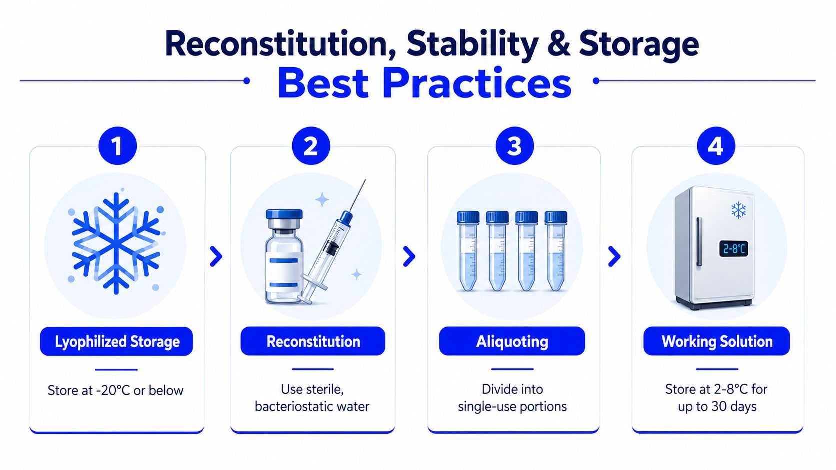 A four-step infographic illustrating best practices for the reconstitution, stability, and storage of laboratory substances.