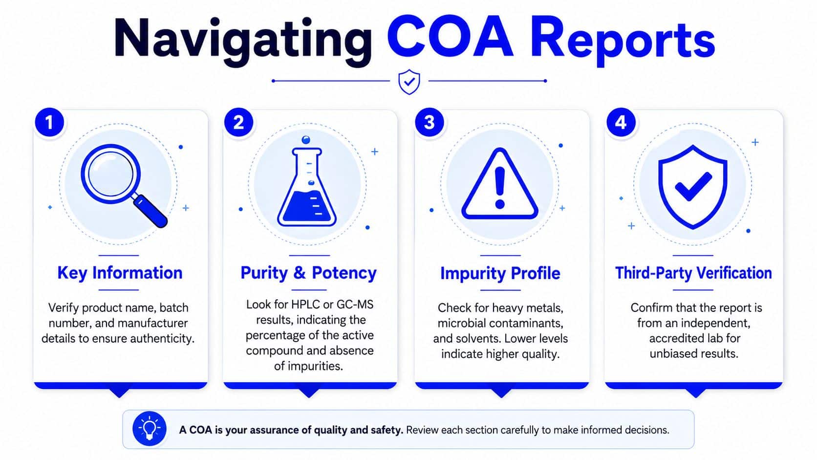 An infographic titled Navigating COA Reports, outlining four essential steps to verify product quality and safety.