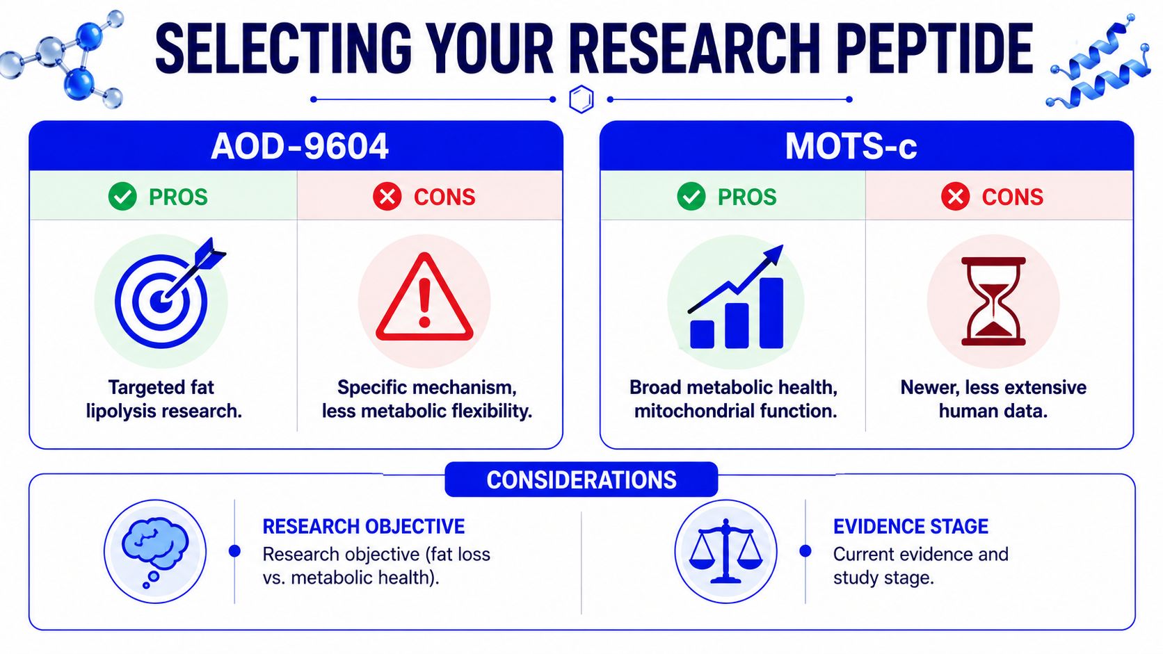 A comparison infographic between AOD-9604 and MOTS-c peptides highlighting their respective pros, cons, and research considerations.
