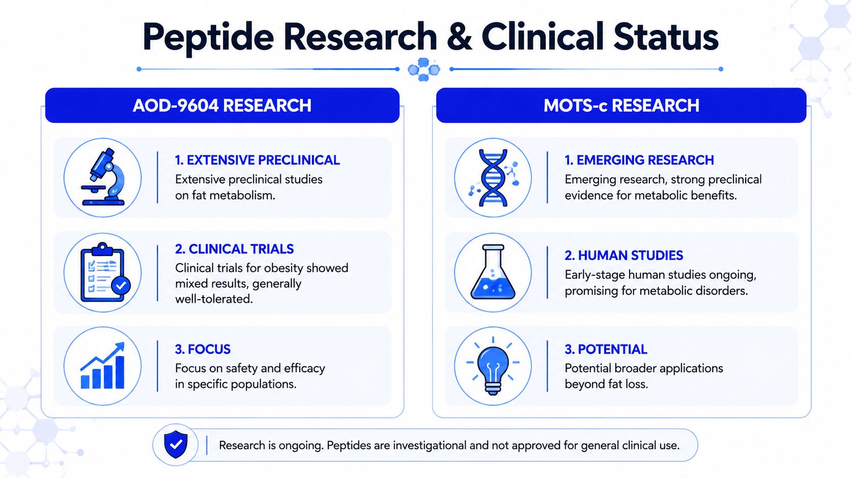 A comparison chart outlining the research and clinical status of the peptides AOD-9604 and MOTS-c for metabolic health.