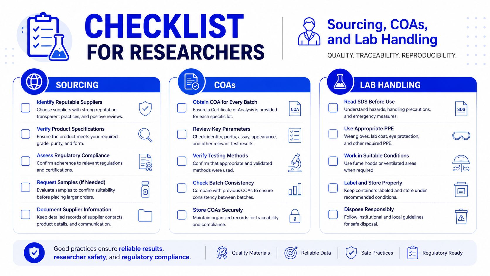 A comprehensive researcher checklist for sourcing materials, managing certificates of analysis, and maintaining proper laboratory handling safety protocols.