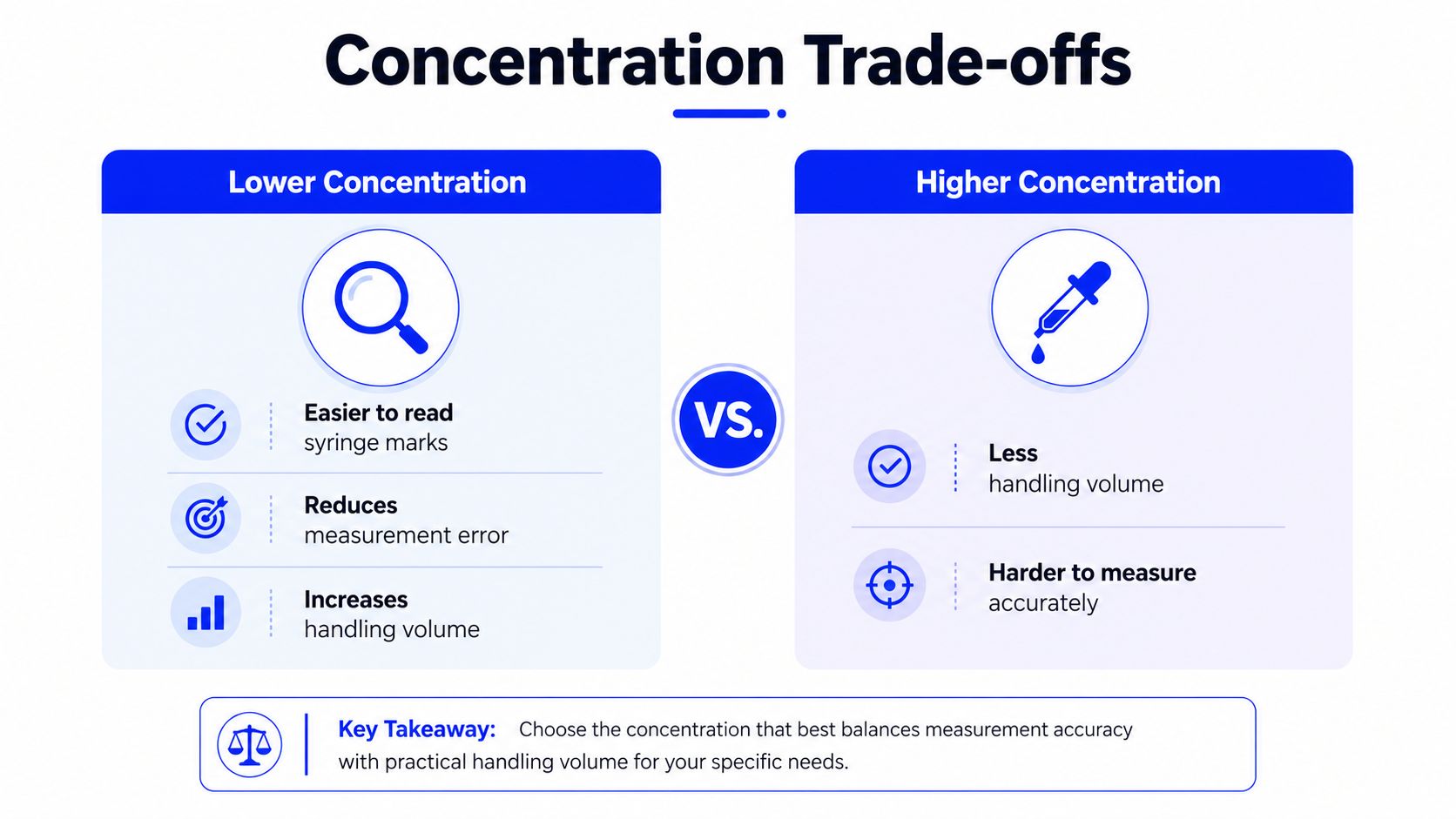 A chart illustrating the trade-offs between lower and higher concentration for liquid measurement and dosing accuracy.