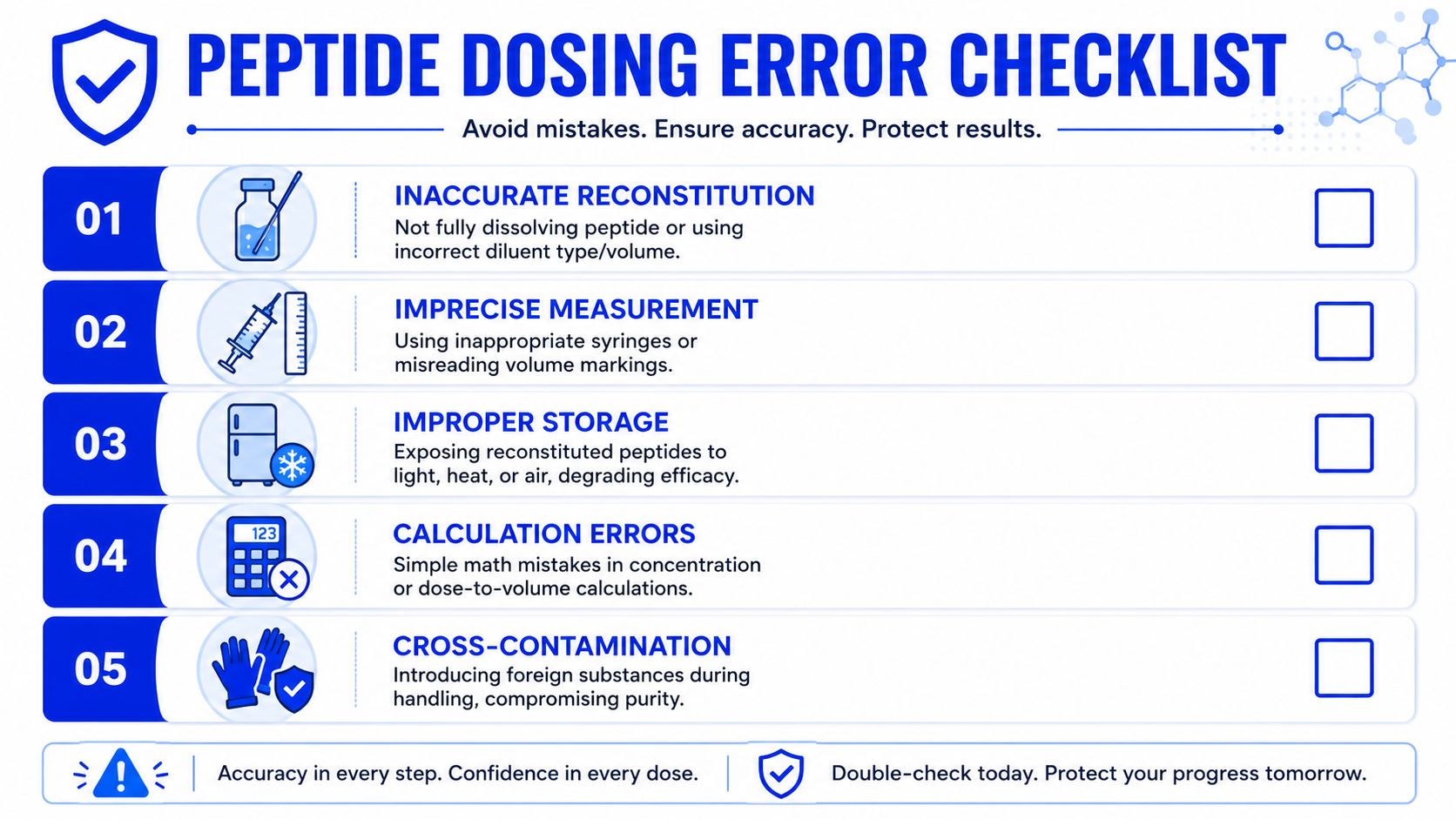 A checklist infographic titled Peptide Dosing Error Checklist highlighting five common mistakes to avoid when administering peptides.