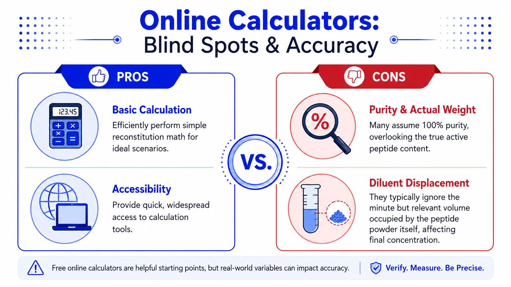 An infographic comparing pros and cons of using online calculators for peptide reconstitution and dosage accuracy.