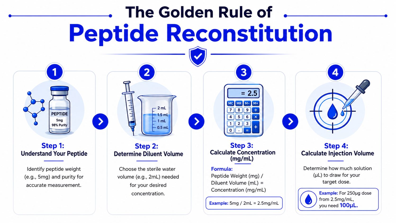 An infographic showing the four-step process for peptide reconstitution, including measuring, calculating, and preparing injection doses.