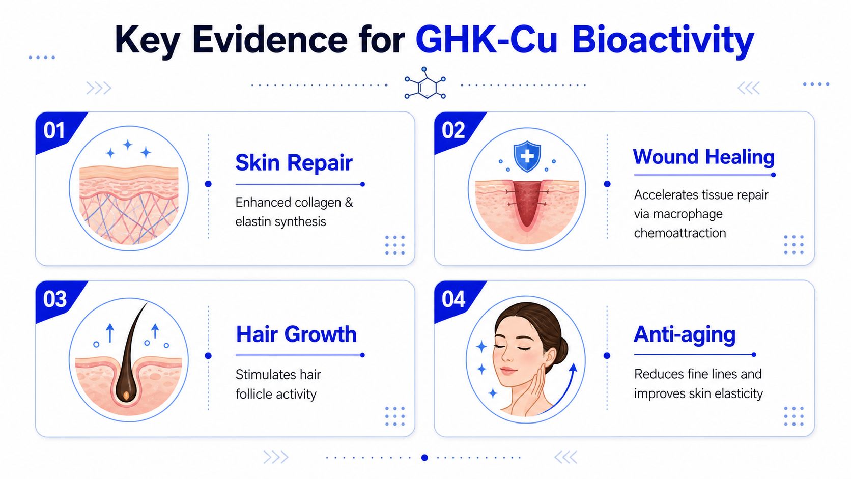 An infographic titled Key Evidence for GHK-Cu Bioactivity, highlighting benefits like skin repair, wound healing, hair growth, and anti-aging.