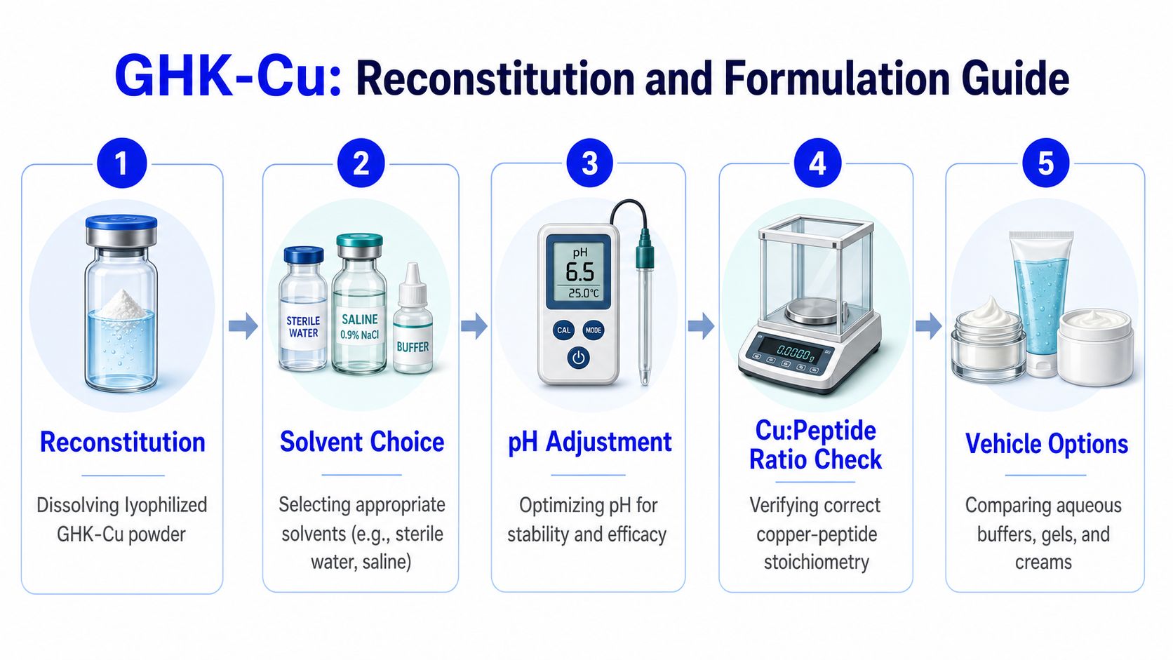 A five-step instructional guide on the reconstitution and formulation process for GHK-Cu peptide powder.