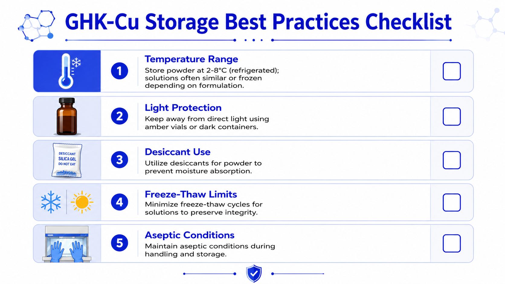 A numbered checklist for GHK-Cu storage, highlighting temperature, light protection, desiccants, freeze-thaw cycles, and aseptic conditions.