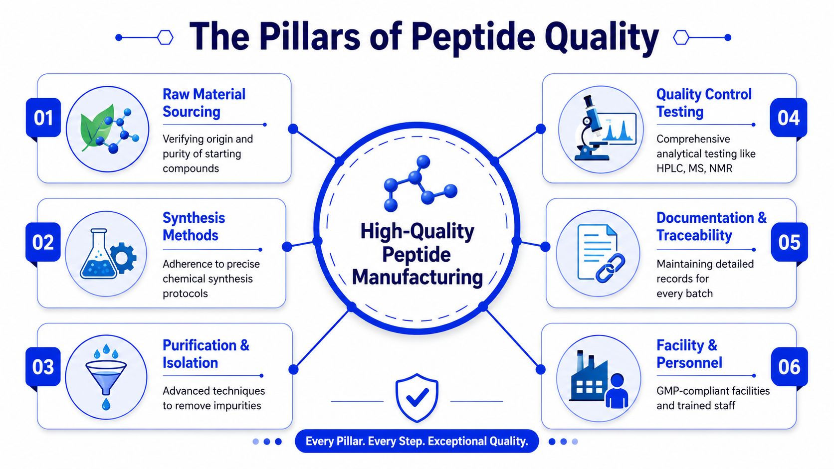 A diagram illustrating the six pillars of high-quality peptide manufacturing, including sourcing, synthesis, purification, and testing.