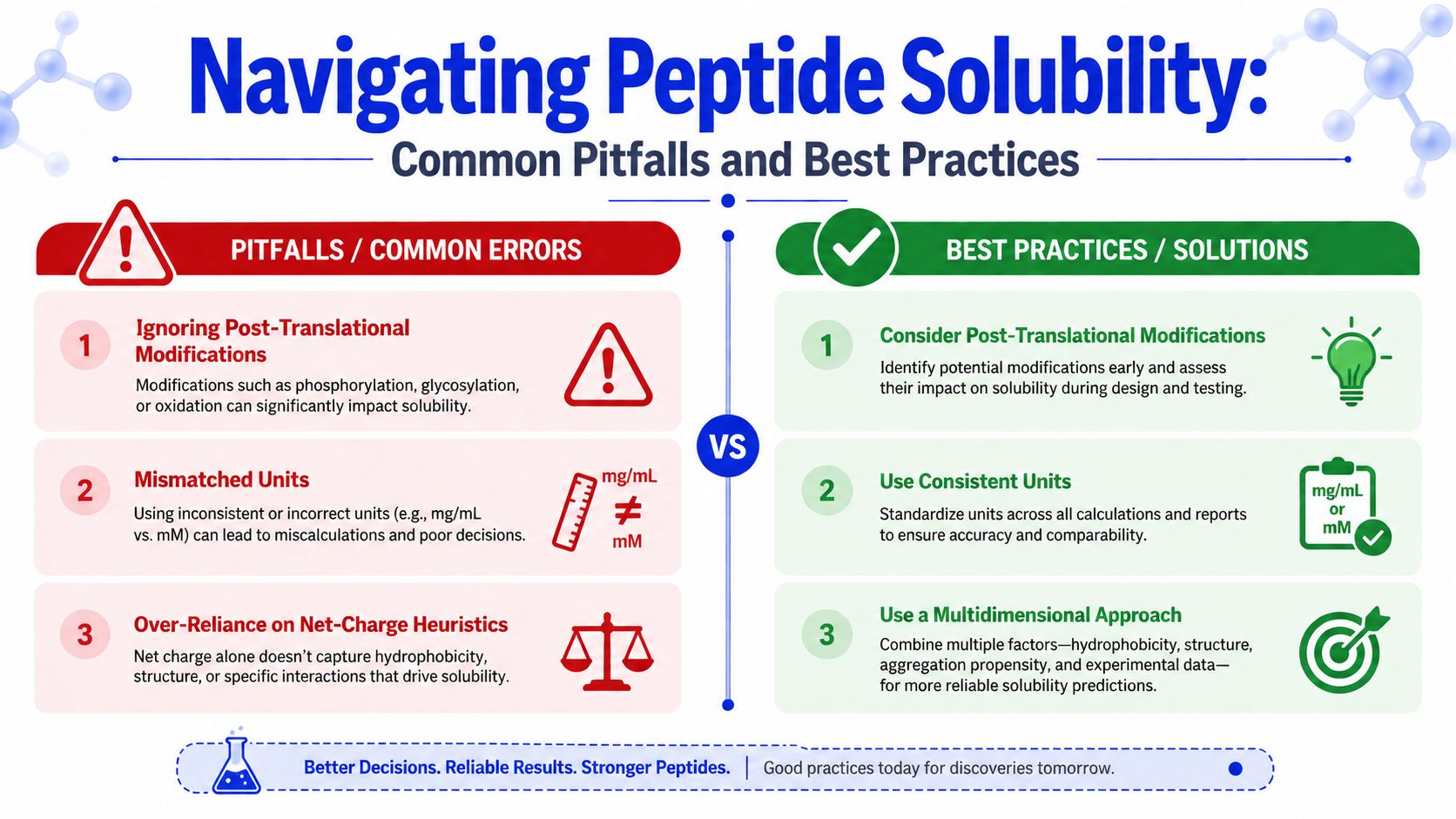 An infographic titled Navigating Peptide Solubility highlighting common pitfalls versus best practices for peptide research and solubility.