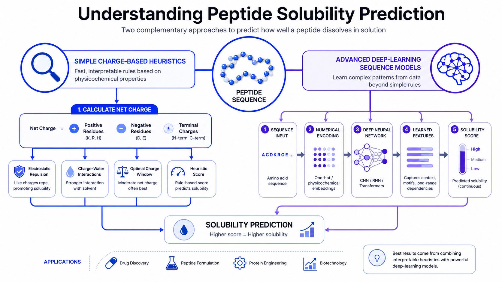 A diagram explaining the two complementary approaches for peptide solubility prediction using heuristics and deep-learning models.