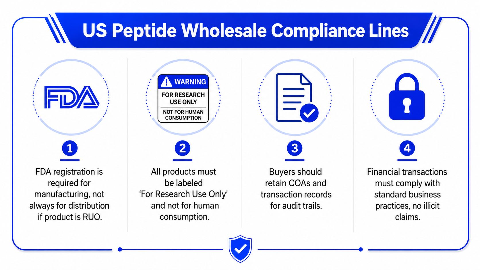 An infographic titled US Peptide Wholesale Compliance Lines outlining four key regulatory requirements for peptide products.