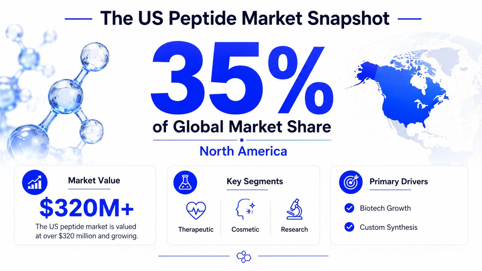 An infographic showing the US peptide market share at 35 percent and its value over 320 million dollars.