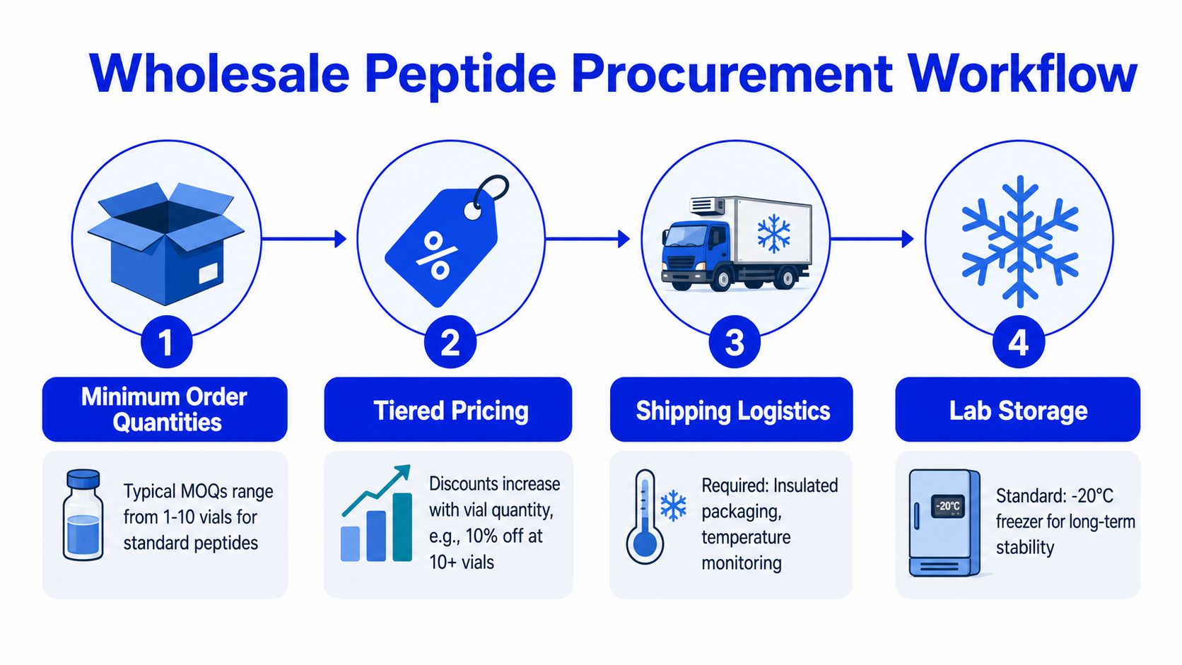 An infographic detailing the four-step wholesale peptide procurement workflow process from order quantity to final lab storage.