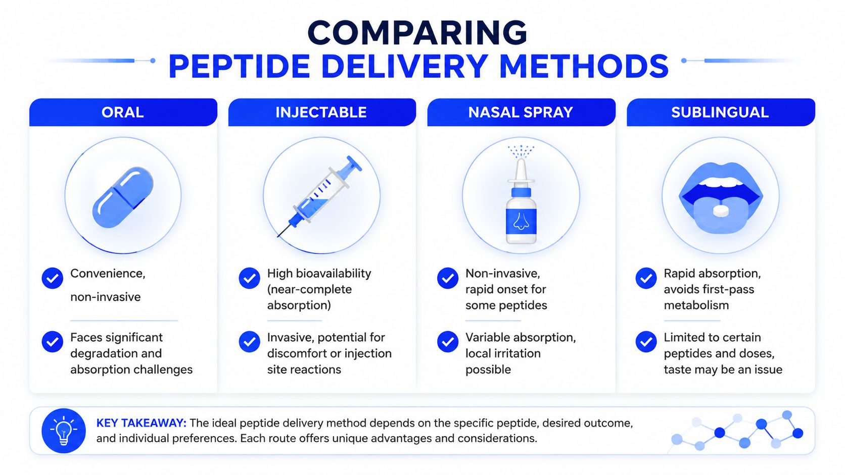 A comparison chart outlining four common delivery methods for peptides: oral, injectable, nasal spray, and sublingual.