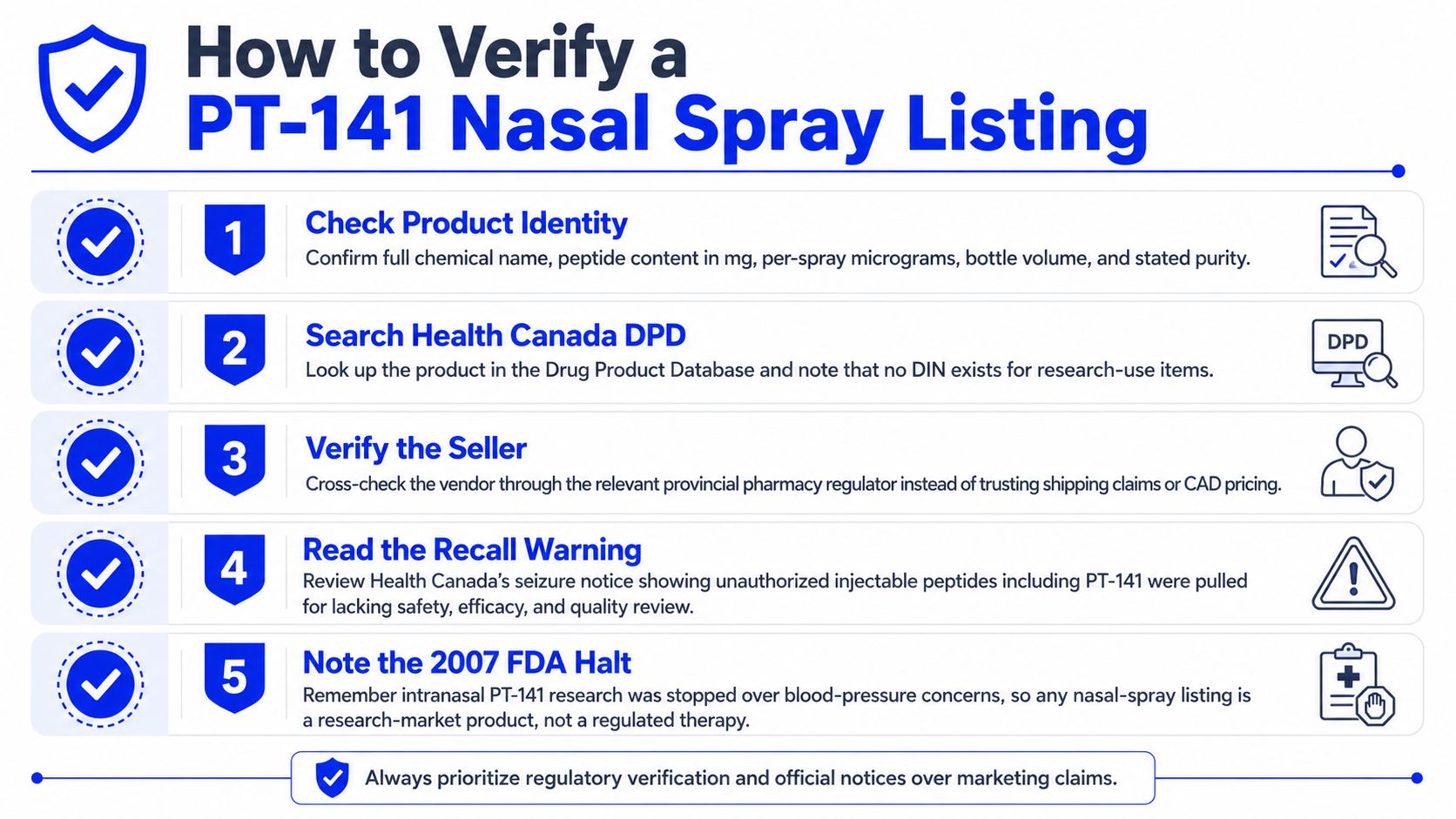 An infographic detailing five essential steps for verifying the safety and legitimacy of PT-141 nasal spray listings.