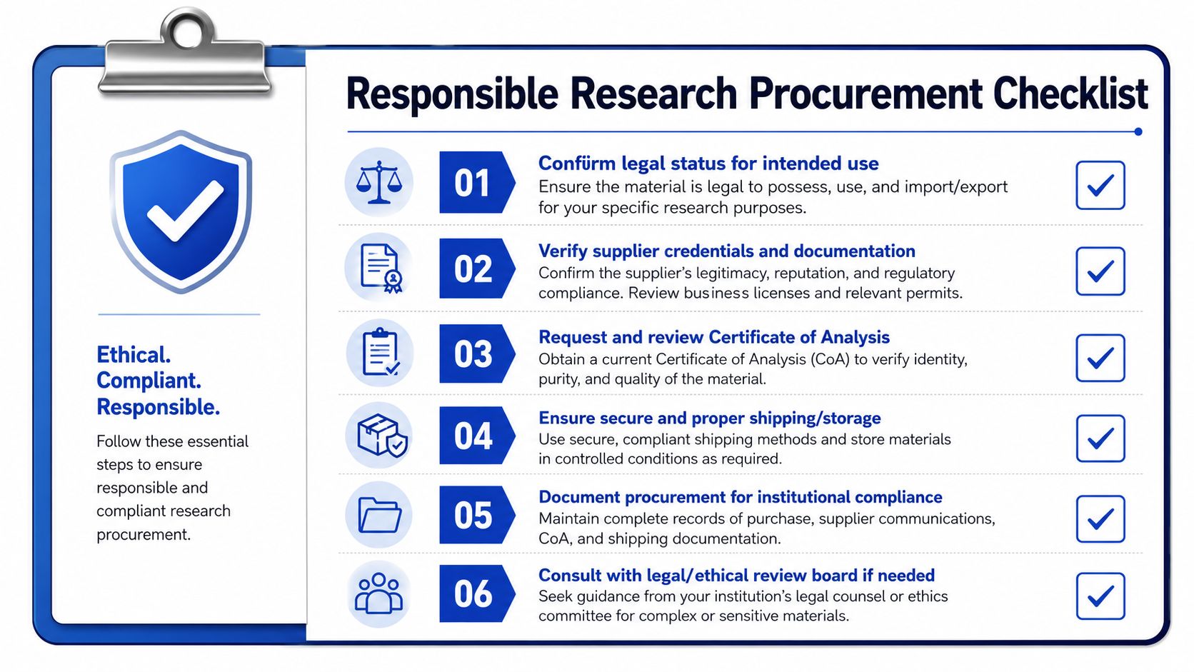 A clipboard graphic outlining a six-step responsible research procurement checklist for ensuring ethical and compliant material acquisition.