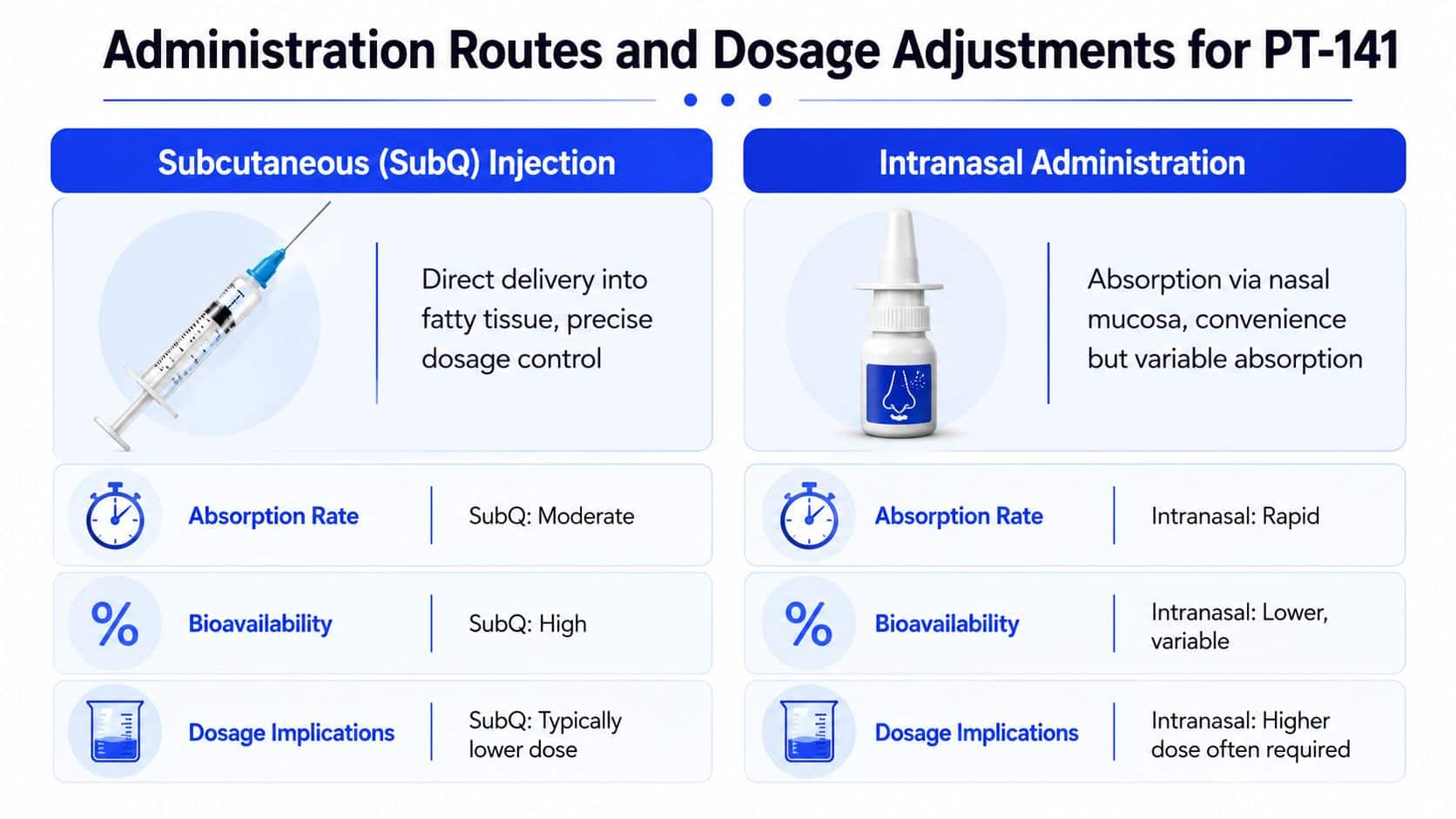 A comparison chart showing administration routes and dosage adjustments for PT-141 peptide via injection and nasal spray.