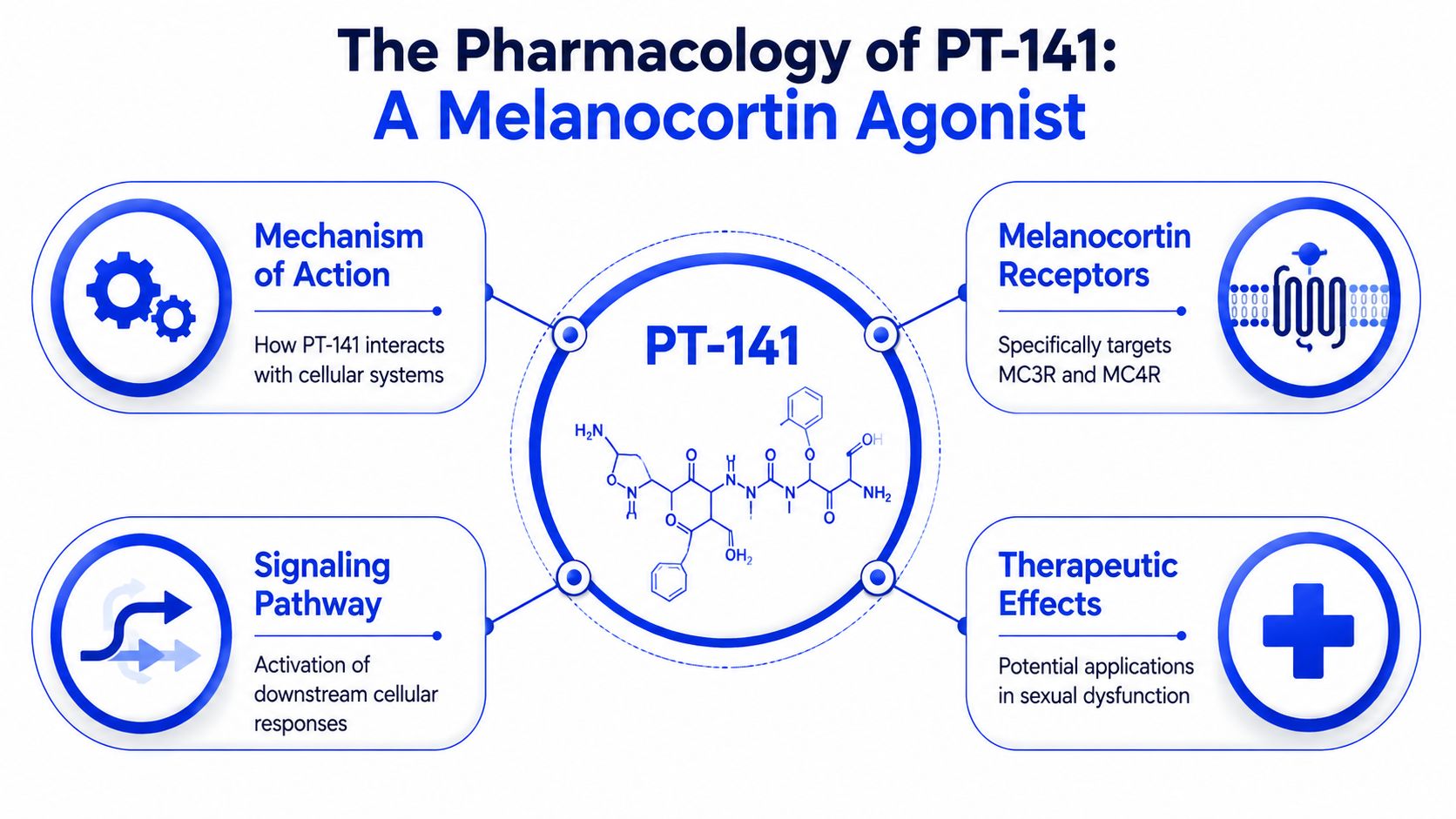 A professional infographic titled The Pharmacology of PT-141 illustrating its mechanism, receptors, signaling pathways, and therapeutic effects.