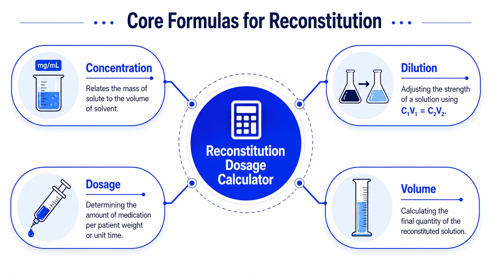 A diagram outlining core formulas for a reconstitution dosage calculator including concentration, dilution, dosage, and volume.