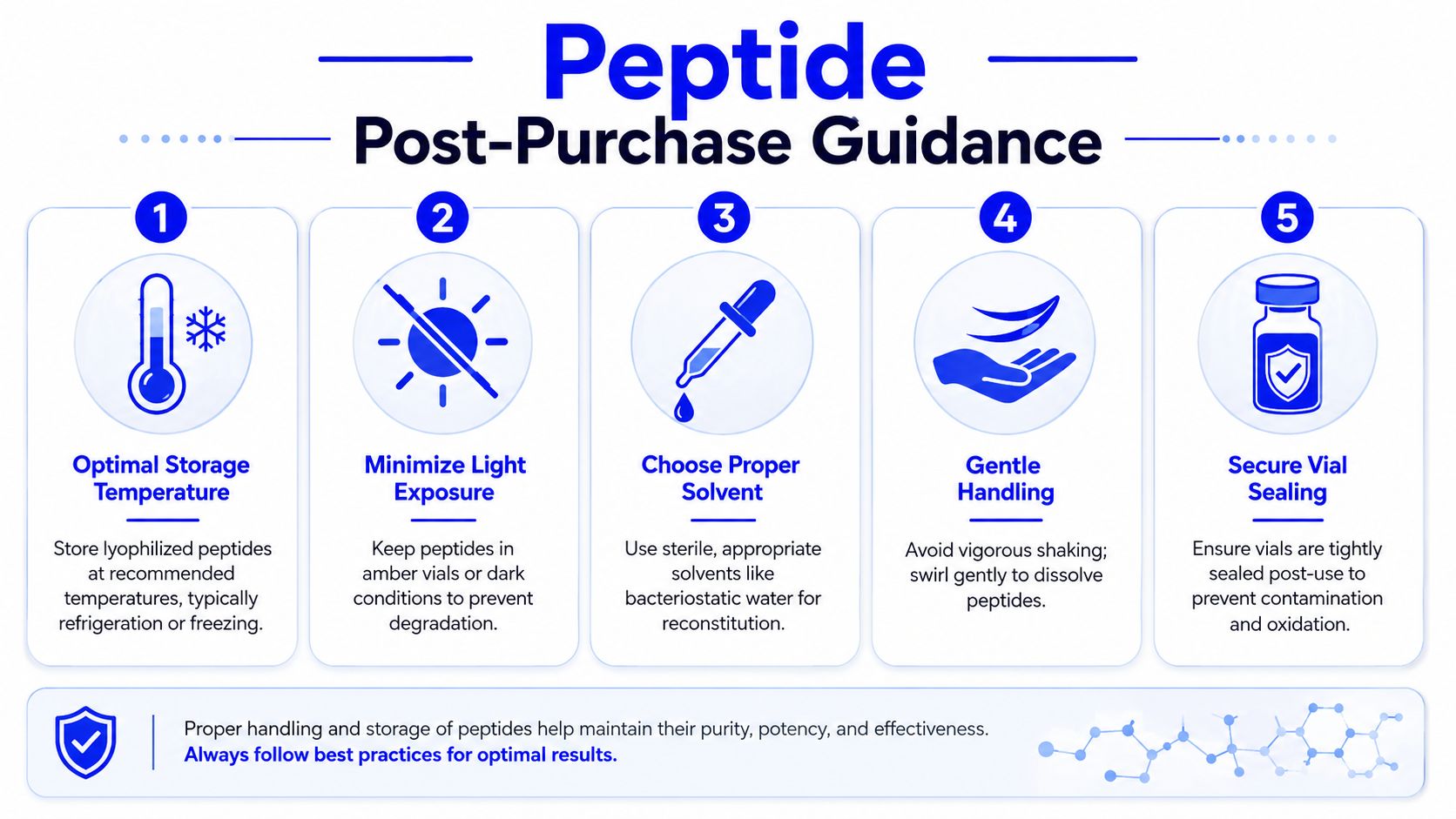 An infographic titled Peptide Post-Purchase Guidance illustrating five essential tips for storing and handling peptides safely.