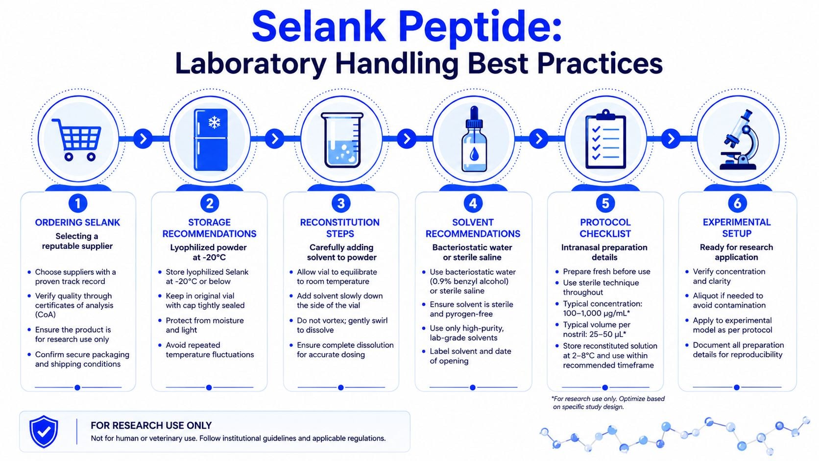 A step-by-step infographic detailing the laboratory handling, storage, and preparation best practices for Selank peptide.